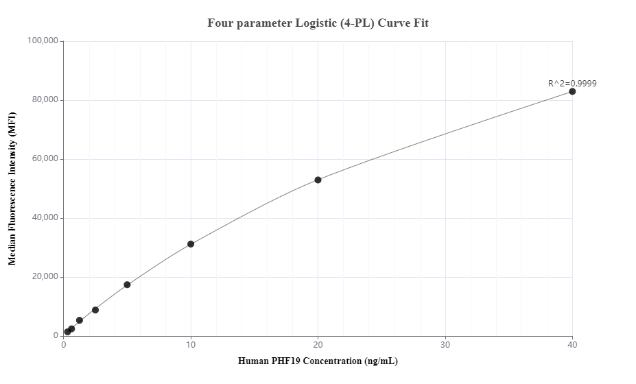 Cytometric bead array standard curve of MP00868-2